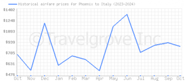 Price overview for flights from Phoenix to Italy