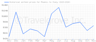 Price overview for flights from Phoenix to Italy