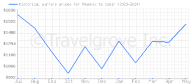 Price overview for flights from Phoenix to Izmir