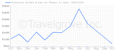 Price overview for flights from Phoenix to Izmir