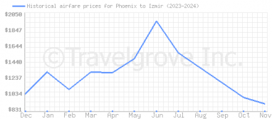 Price overview for flights from Phoenix to Izmir