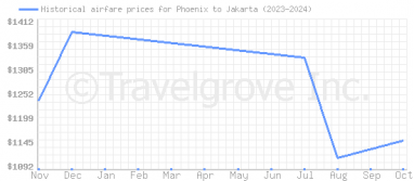 Price overview for flights from Phoenix to Jakarta