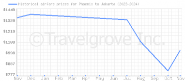 Price overview for flights from Phoenix to Jakarta