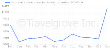 Price overview for flights from Phoenix to Jamaica