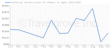 Price overview for flights from Phoenix to Japan