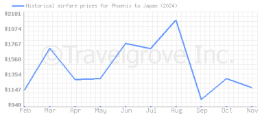 Price overview for flights from Phoenix to Japan