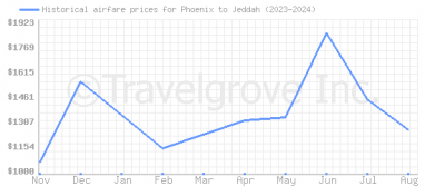 Price overview for flights from Phoenix to Jeddah