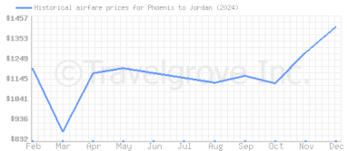 Price overview for flights from Phoenix to Jordan