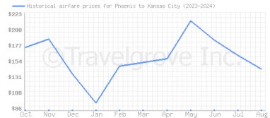 Price overview for flights from Phoenix to Kansas City