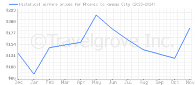 Price overview for flights from Phoenix to Kansas City