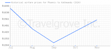 Price overview for flights from Phoenix to Kathmandu