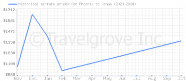 Price overview for flights from Phoenix to Kenya