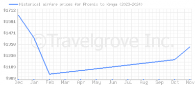 Price overview for flights from Phoenix to Kenya