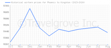 Price overview for flights from Phoenix to Kingston