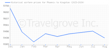 Price overview for flights from Phoenix to Kingston