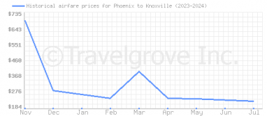 Price overview for flights from Phoenix to Knoxville