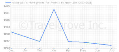 Price overview for flights from Phoenix to Knoxville