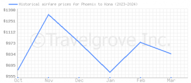 Price overview for flights from Phoenix to Kona