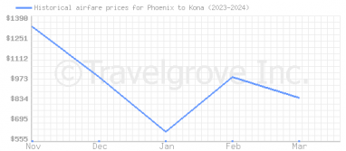 Price overview for flights from Phoenix to Kona