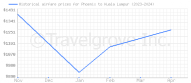 Price overview for flights from Phoenix to Kuala Lumpur