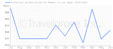 Price overview for flights from Phoenix to Las Vegas