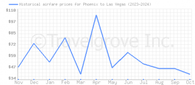 Price overview for flights from Phoenix to Las Vegas