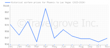 Price overview for flights from Phoenix to Las Vegas