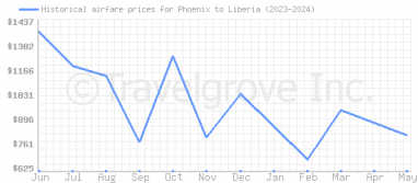 Price overview for flights from Phoenix to Liberia