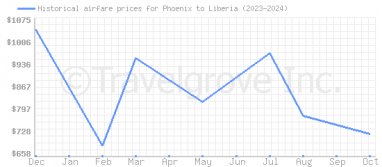 Price overview for flights from Phoenix to Liberia