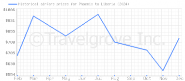 Price overview for flights from Phoenix to Liberia