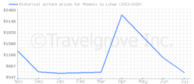 Price overview for flights from Phoenix to Lihue