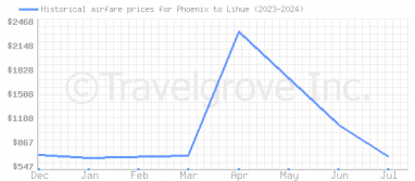 Price overview for flights from Phoenix to Lihue