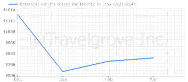 Price overview for flights from Phoenix to Lima