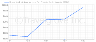 Price overview for flights from Phoenix to Lithuania