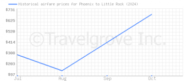 Price overview for flights from Phoenix to Little Rock