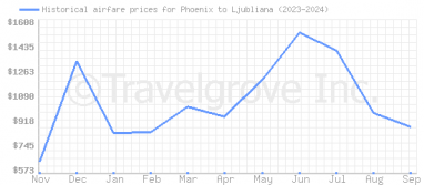 Price overview for flights from Phoenix to Ljubliana