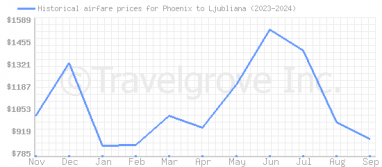 Price overview for flights from Phoenix to Ljubliana