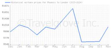 Price overview for flights from Phoenix to London