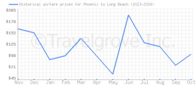 Price overview for flights from Phoenix to Long Beach