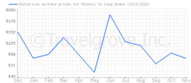 Price overview for flights from Phoenix to Long Beach