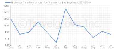 Price overview for flights from Phoenix to Los Angeles