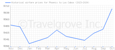 Price overview for flights from Phoenix to Los Cabos