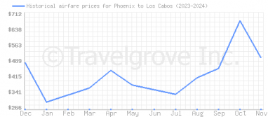 Price overview for flights from Phoenix to Los Cabos