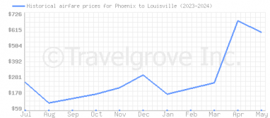 Price overview for flights from Phoenix to Louisville