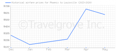 Price overview for flights from Phoenix to Louisville