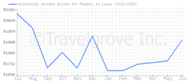 Price overview for flights from Phoenix to Luxor