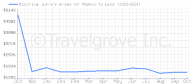 Price overview for flights from Phoenix to Luxor