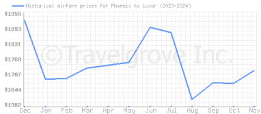 Price overview for flights from Phoenix to Luxor