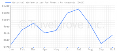 Price overview for flights from Phoenix to Macedonia