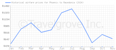 Price overview for flights from Phoenix to Macedonia